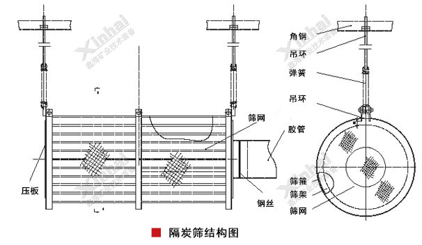 隔炭筛