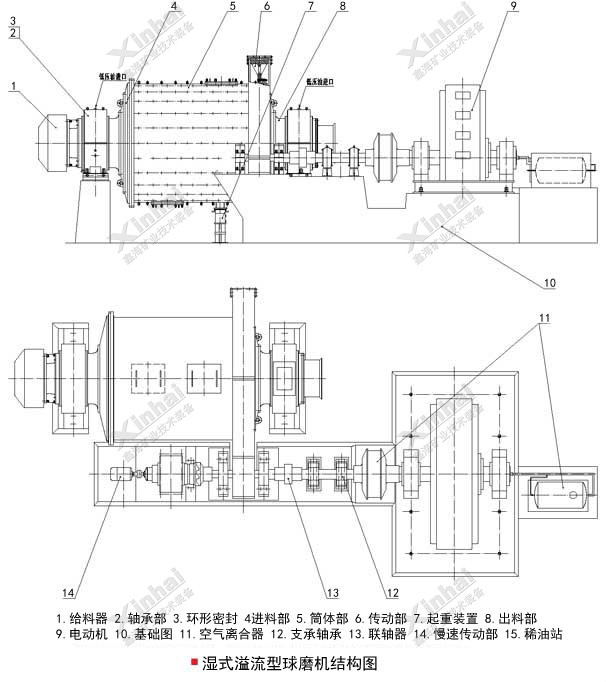 湿式溢流型球磨机